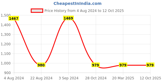 tatacliq.com Red Tape Men's Navy Running Shoes red tape Price History Graph from 4 Aug 2024 to 12 Oct 2025