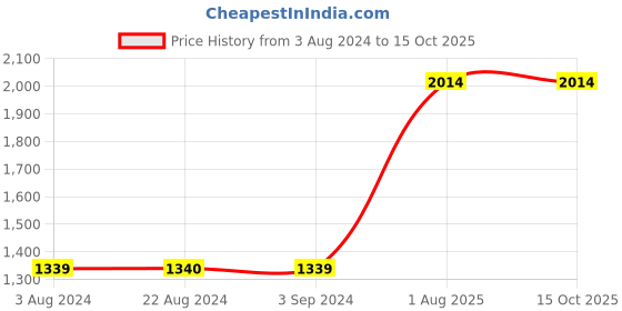 tatacliq.com Red Tape Men's Navy Running Shoes red tape Price History Graph from 3 Aug 2024 to 14 Oct 2025