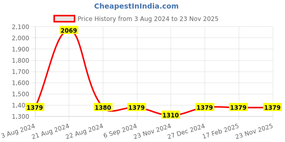tatacliq.com Red Tape Men's Navy Running Shoes red tape Price History Graph from 3 Aug 2024 to 22 Nov 2025