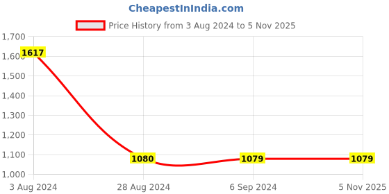 tatacliq.com Red Tape Men's Navy Running Shoes red tape Price History Graph from 3 Aug 2024 to 4 Nov 2025