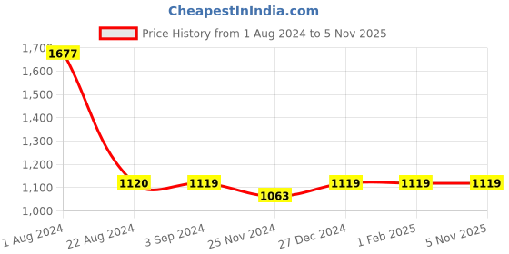 tatacliq.com Red Tape Men's Navy Running Shoes red tape Price History Graph from 1 Aug 2024 to 5 Nov 2025