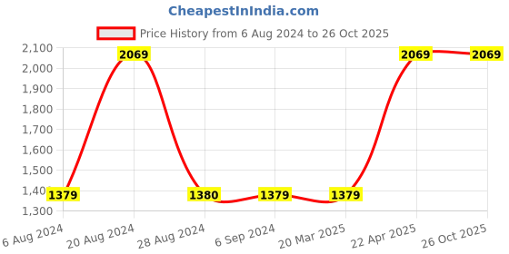 tatacliq.com Red Tape Men's Navy Running Shoes red tape Price History Graph from 6 Aug 2024 to 26 Oct 2025