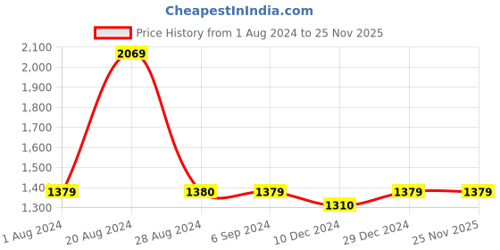 tatacliq.com Red Tape Men's Navy Running Shoes red tape Price History Graph from 1 Aug 2024 to 25 Nov 2025