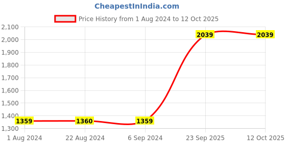 tatacliq.com Red Tape Men's Navy Running Shoes red tape Price History Graph from 1 Aug 2024 to 12 Oct 2025