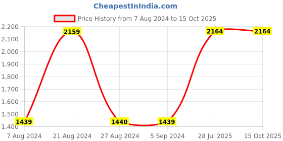 tatacliq.com Red Tape Men's Navy Running Shoes red tape Price History Graph from 7 Aug 2024 to 14 Oct 2025