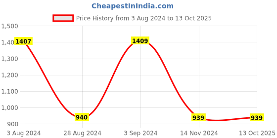 tatacliq.com Red Tape Men's Navy Running Shoes red tape Price History Graph from 3 Aug 2024 to 12 Oct 2025
