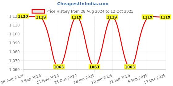 tatacliq.com Red Tape Men's Navy Running Shoes red tape Price History Graph from 28 Aug 2024 to 12 Oct 2025