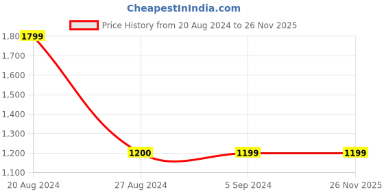 tatacliq.com Red Tape Men's Navy Running Shoes red tape Price History Graph from 20 Aug 2024 to 26 Nov 2025