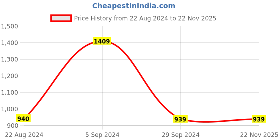tatacliq.com Red Tape Men's Navy Running Shoes red tape Price History Graph from 22 Aug 2024 to 22 Nov 2025