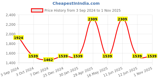 tatacliq.com Red Tape Men's Navy Running Shoes red tape Price History Graph from 3 Sep 2024 to 1 Nov 2025