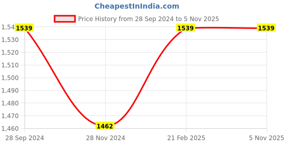 tatacliq.com Red Tape Men's Navy Running Shoes red tape Price History Graph from 28 Sep 2024 to 5 Nov 2025
