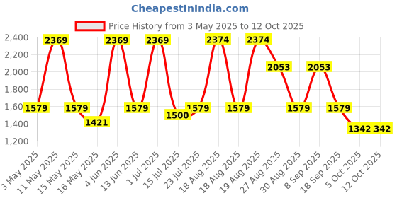 tatacliq.com Red Tape Men's Navy Running Shoes red tape Price History Graph from 3 May 2025 to 12 Oct 2025
