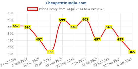 tatacliq.com Red Tape Men's Navy Slides red tape Price History Graph from 24 Jul 2024 to 4 Oct 2025