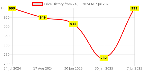 tatacliq.com Red Tape Men's Navy Slides red tape Price History Graph from 24 Jul 2024 to 7 Jul 2025