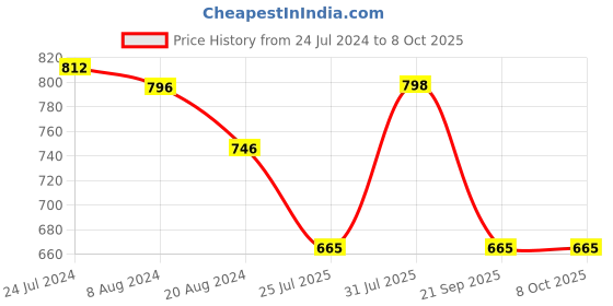 tatacliq.com Red Tape Men's Navy Slides red tape Price History Graph from 24 Jul 2024 to 8 Oct 2025