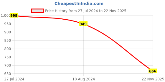 tatacliq.com Red Tape Men's Navy Slides red tape Price History Graph from 27 Jul 2024 to 22 Nov 2025