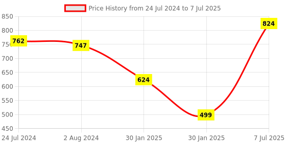 tatacliq.com Red Tape Men's Navy Slides red tape Price History Graph from 24 Jul 2024 to 7 Jul 2025