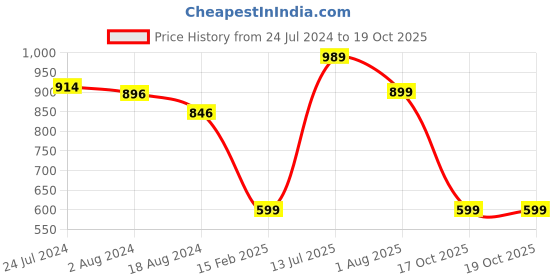 tatacliq.com Red Tape Men's Navy Slides red tape Price History Graph from 24 Jul 2024 to 19 Oct 2025