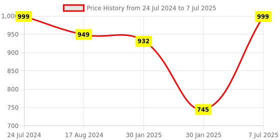 tatacliq.com Red Tape Men's Navy Slides red tape Price History Graph from 24 Jul 2024 to 7 Jul 2025