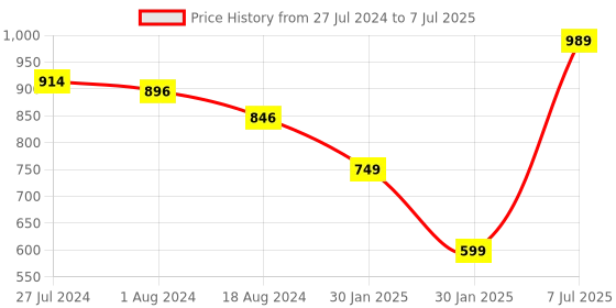 tatacliq.com Red Tape Men's Navy Slides red tape Price History Graph from 27 Jul 2024 to 7 Jul 2025