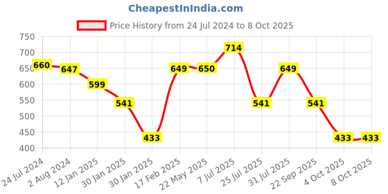 tatacliq.com Red Tape Men's Navy Slides red tape Price History Graph from 24 Jul 2024 to 8 Oct 2025