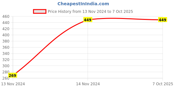 tatacliq.com Red Tape Men's Navy Slides red tape Price History Graph from 13 Nov 2024 to 6 Oct 2025