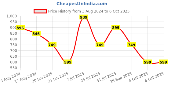 tatacliq.com Red Tape Men's Navy Slides red tape Price History Graph from 3 Aug 2024 to 4 Oct 2025