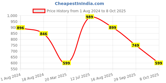 tatacliq.com Red Tape Men's Navy Slides red tape Price History Graph from 1 Aug 2024 to 8 Oct 2025