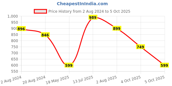 tatacliq.com Red Tape Men's Navy Slides red tape Price History Graph from 2 Aug 2024 to 5 Oct 2025