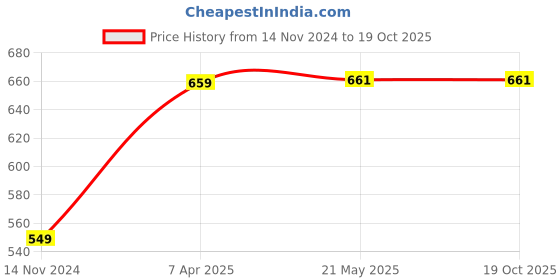 tatacliq.com Red Tape Men's Navy Slides red tape Price History Graph from 14 Nov 2024 to 19 Oct 2025