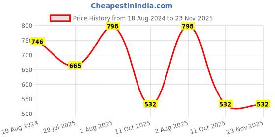 tatacliq.com Red Tape Men's Navy Slides red tape Price History Graph from 18 Aug 2024 to 23 Nov 2025