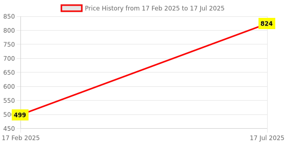 tatacliq.com Red Tape Men's Navy Slides red tape Price History Graph from 17 Feb 2025 to 17 Jul 2025