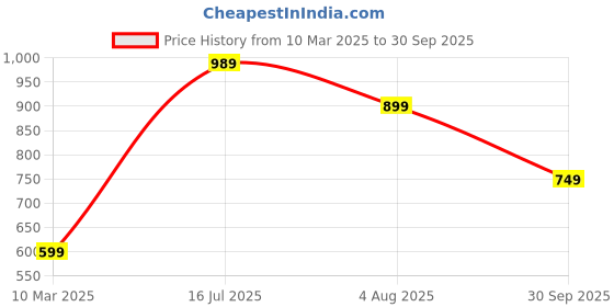 tatacliq.com Red Tape Men's Navy Slides red tape Price History Graph from 10 Mar 2025 to 30 Sep 2025