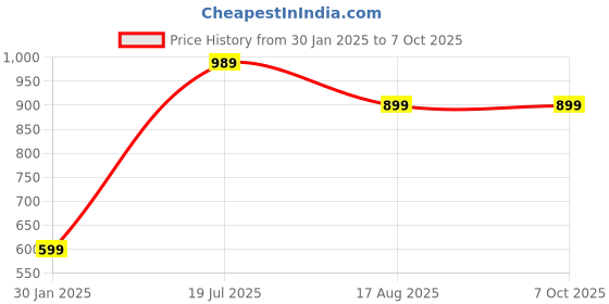 tatacliq.com Red Tape Men's Navy Slides red tape Price History Graph from 30 Jan 2025 to 6 Oct 2025