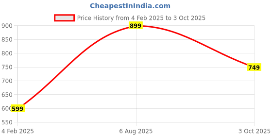 tatacliq.com Red Tape Men's Navy Slides red tape Price History Graph from 4 Feb 2025 to 3 Oct 2025