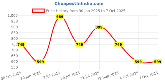 tatacliq.com Red Tape Men's Navy Slides red tape Price History Graph from 30 Jan 2025 to 7 Oct 2025