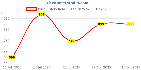 tatacliq.com Red Tape Men's Navy Slides red tape Price History Graph from 11 Feb 2025 to 9 Oct 2025