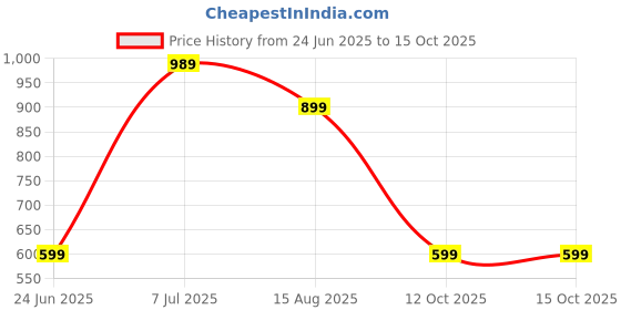 tatacliq.com Red Tape Men's Navy Slides red tape Price History Graph from 24 Jun 2025 to 14 Oct 2025