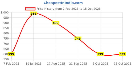 tatacliq.com Red Tape Men's Navy Slides red tape Price History Graph from 7 Feb 2025 to 14 Oct 2025
