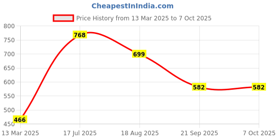 tatacliq.com Red Tape Men's Navy Slides red tape Price History Graph from 13 Mar 2025 to 7 Oct 2025