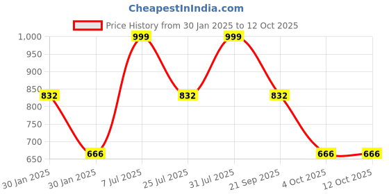 tatacliq.com Red Tape Men's Navy Slides red tape Price History Graph from 30 Jan 2025 to 12 Oct 2025