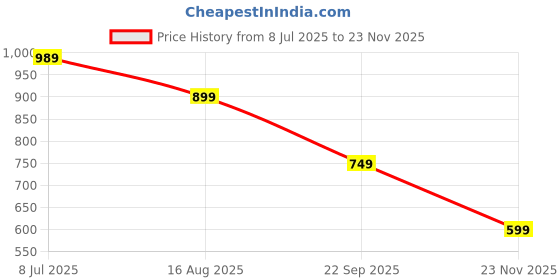 tatacliq.com Red Tape Men's Navy Slides red tape Price History Graph from 8 Jul 2025 to 23 Nov 2025