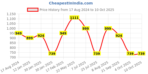 tatacliq.com Red Tape Men's Navy Slip-ons Clogs red tape Price History Graph from 17 Aug 2024 to 10 Oct 2025