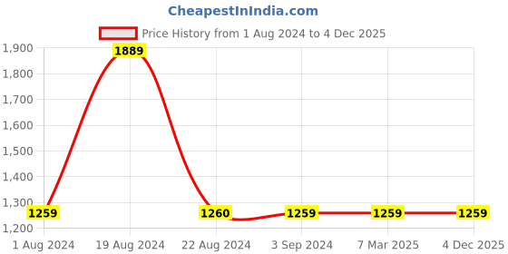 tatacliq.com Red Tape Men's Navy Walking Shoes red tape Price History Graph from 1 Aug 2024 to 3 Dec 2025