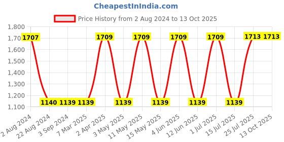 tatacliq.com Red Tape Men's Navy Walking Shoes red tape Price History Graph from 2 Aug 2024 to 13 Oct 2025
