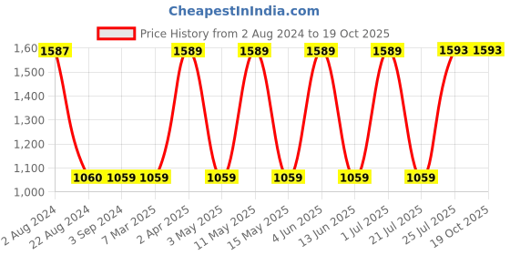 tatacliq.com Red Tape Men's Navy Walking Shoes red tape Price History Graph from 2 Aug 2024 to 18 Oct 2025