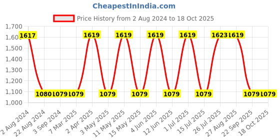tatacliq.com Red Tape Men's Navy Walking Shoes red tape Price History Graph from 2 Aug 2024 to 18 Oct 2025