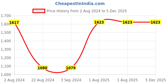 tatacliq.com Red Tape Men's Navy Walking Shoes red tape Price History Graph from 2 Aug 2024 to 3 Dec 2025
