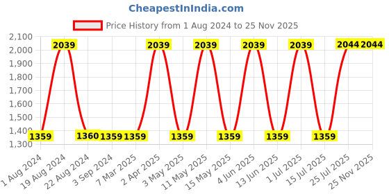 tatacliq.com Red Tape Men's Navy Walking Shoes red tape Price History Graph from 1 Aug 2024 to 25 Nov 2025