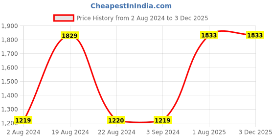 tatacliq.com Red Tape Men's Navy Walking Shoes red tape Price History Graph from 2 Aug 2024 to 2 Dec 2025